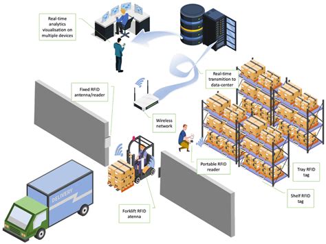 warehouse rfid reade|rfid based warehouse management system.